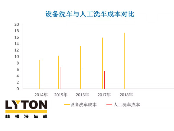 近年洗車（全自動(dòng)洗車機(jī)及人工洗車）成本走勢(shì)分析！人工費(fèi)用激增，電腦洗車機(jī)優(yōu)勢(shì)逐年遞增